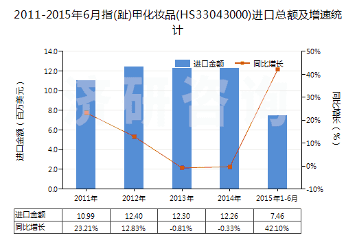 2011-2015年6月指(趾)甲化妝品(HS33043000)進口總額及增速統(tǒng)計